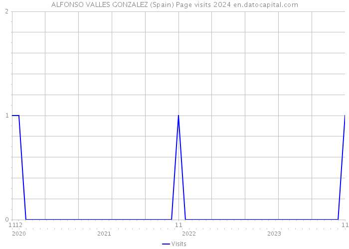 ALFONSO VALLES GONZALEZ (Spain) Page visits 2024 