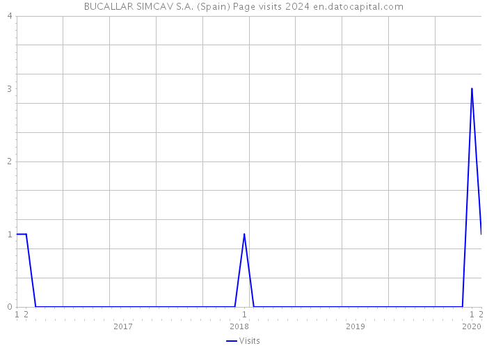 BUCALLAR SIMCAV S.A. (Spain) Page visits 2024 