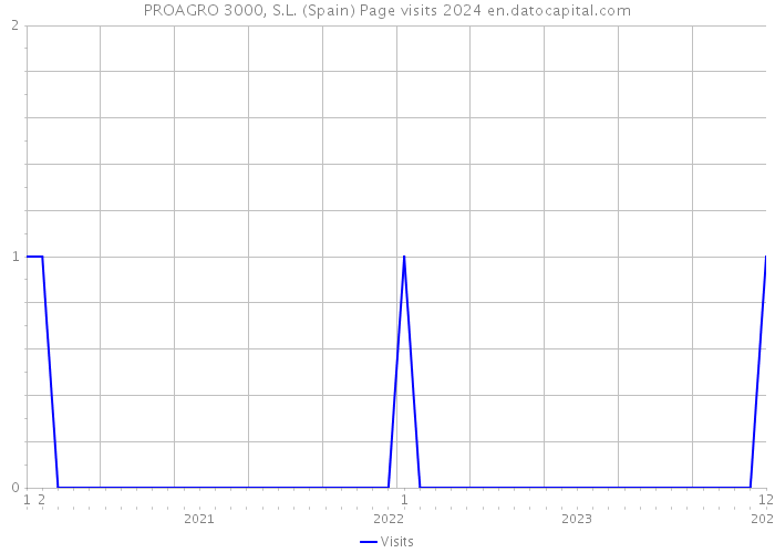 PROAGRO 3000, S.L. (Spain) Page visits 2024 