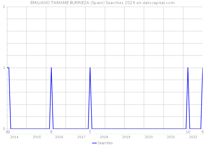 EMILIANO TAMAME BURRIEZA (Spain) Searches 2024 