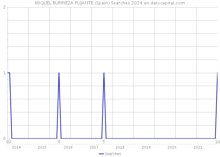 MIQUEL BURRIEZA PUJANTE (Spain) Searches 2024 