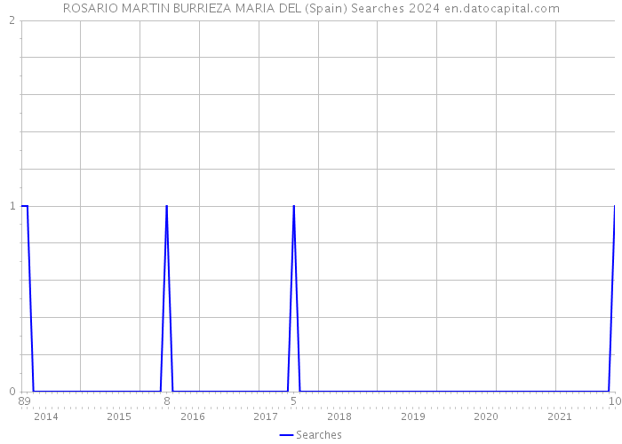 ROSARIO MARTIN BURRIEZA MARIA DEL (Spain) Searches 2024 