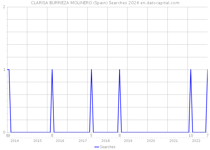 CLARISA BURRIEZA MOLINERO (Spain) Searches 2024 