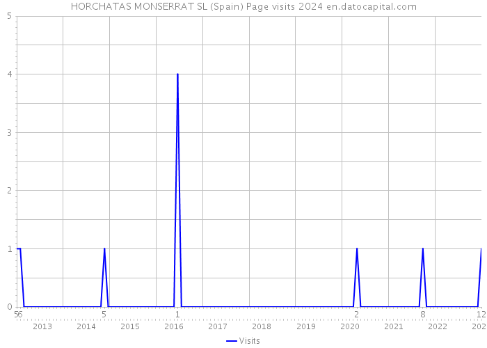 HORCHATAS MONSERRAT SL (Spain) Page visits 2024 