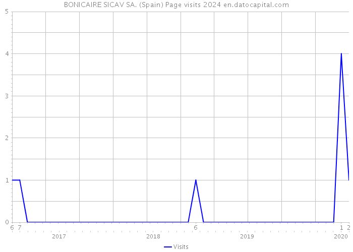 BONICAIRE SICAV SA. (Spain) Page visits 2024 