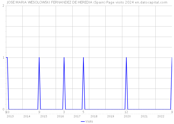 JOSE MARIA WESOLOWSKI FERNANDEZ DE HEREDIA (Spain) Page visits 2024 