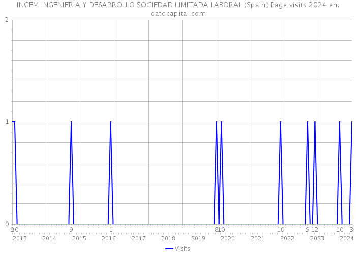 INGEM INGENIERIA Y DESARROLLO SOCIEDAD LIMITADA LABORAL (Spain) Page visits 2024 