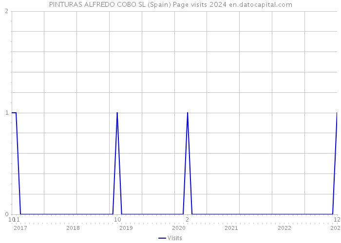 PINTURAS ALFREDO COBO SL (Spain) Page visits 2024 