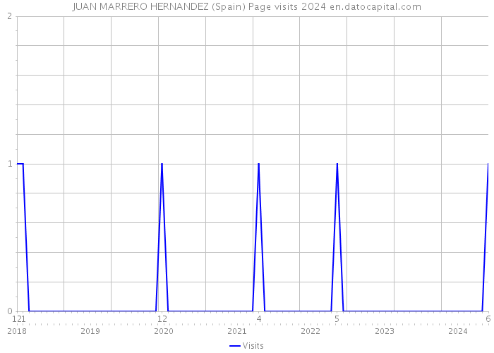JUAN MARRERO HERNANDEZ (Spain) Page visits 2024 