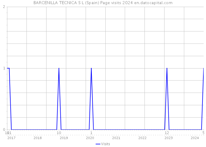 BARCENILLA TECNICA S L (Spain) Page visits 2024 