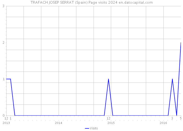 TRAFACH JOSEP SERRAT (Spain) Page visits 2024 