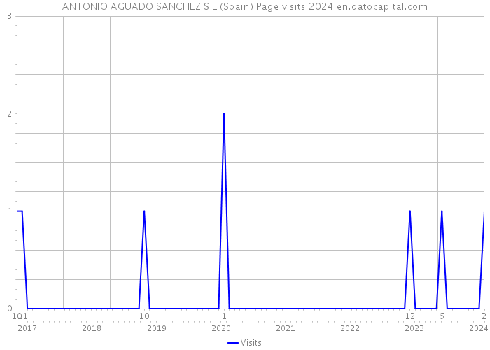 ANTONIO AGUADO SANCHEZ S L (Spain) Page visits 2024 