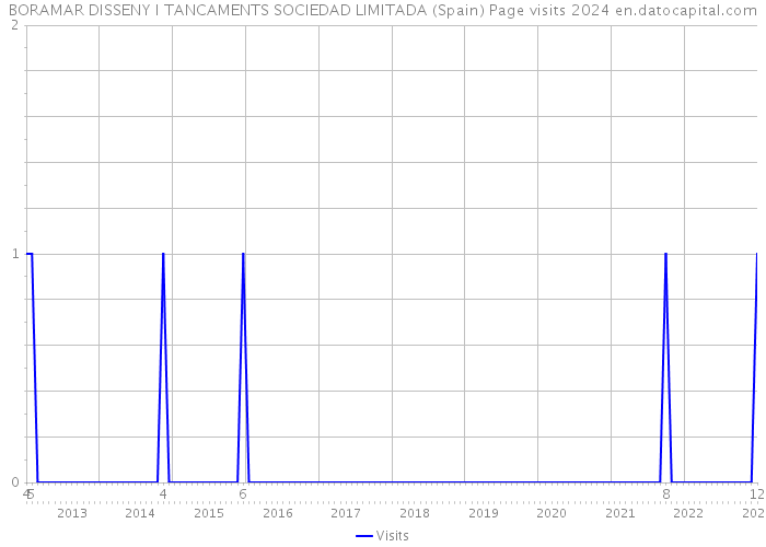 BORAMAR DISSENY I TANCAMENTS SOCIEDAD LIMITADA (Spain) Page visits 2024 