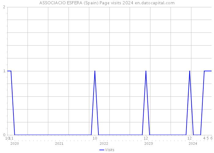 ASSOCIACIO ESFERA (Spain) Page visits 2024 