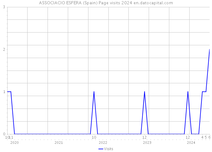ASSOCIACIO ESFERA (Spain) Page visits 2024 
