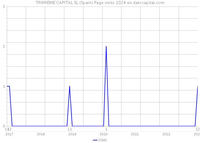 TRIRREME CAPITAL SL (Spain) Page visits 2024 