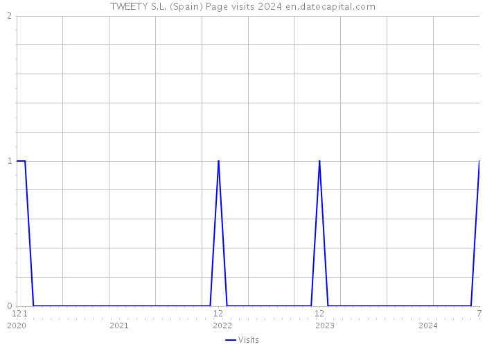 TWEETY S.L. (Spain) Page visits 2024 