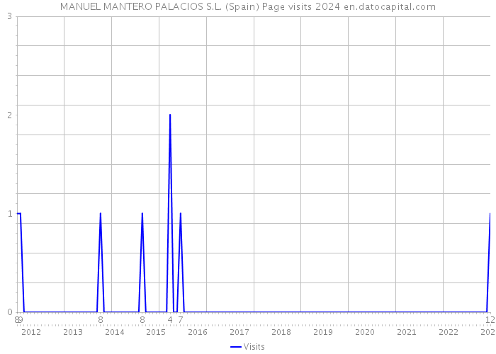 MANUEL MANTERO PALACIOS S.L. (Spain) Page visits 2024 