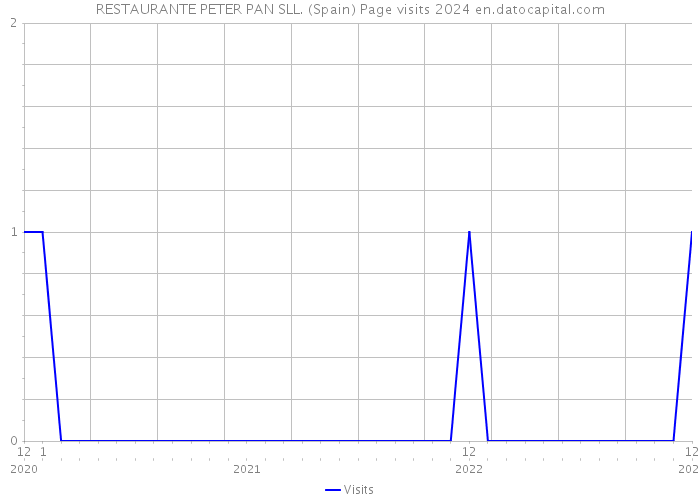 RESTAURANTE PETER PAN SLL. (Spain) Page visits 2024 