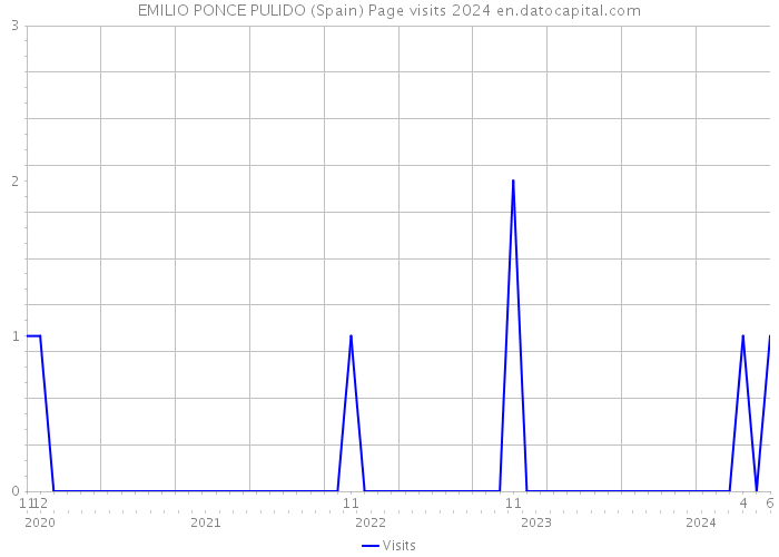 EMILIO PONCE PULIDO (Spain) Page visits 2024 