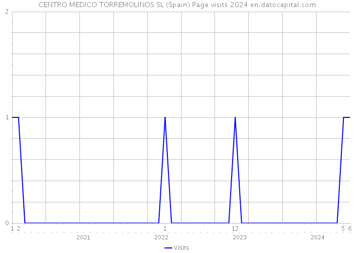 CENTRO MEDICO TORREMOLINOS SL (Spain) Page visits 2024 
