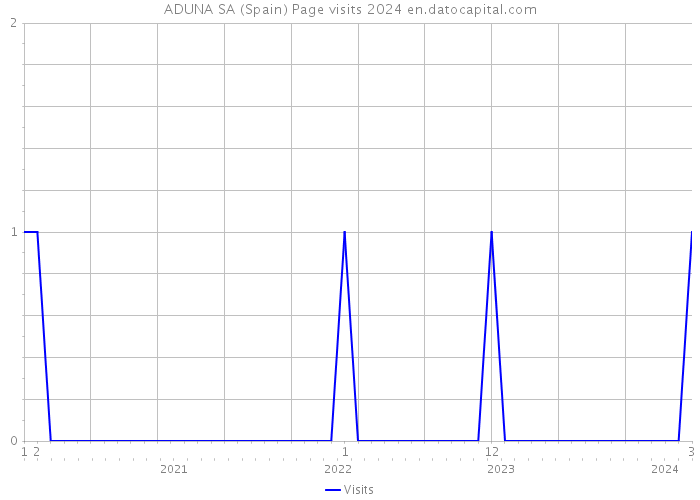 ADUNA SA (Spain) Page visits 2024 
