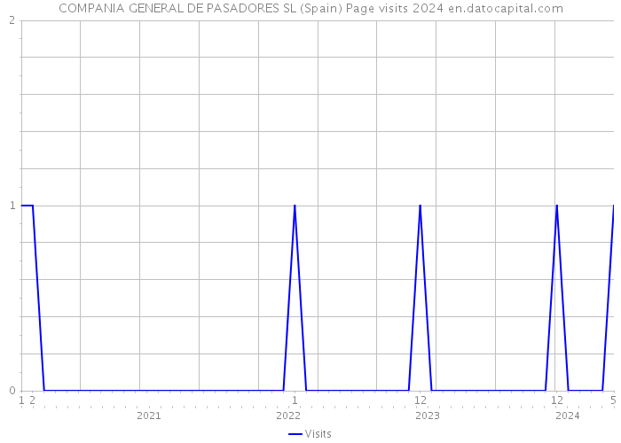 COMPANIA GENERAL DE PASADORES SL (Spain) Page visits 2024 