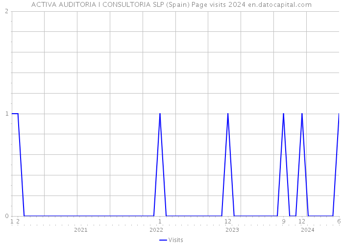 ACTIVA AUDITORIA I CONSULTORIA SLP (Spain) Page visits 2024 