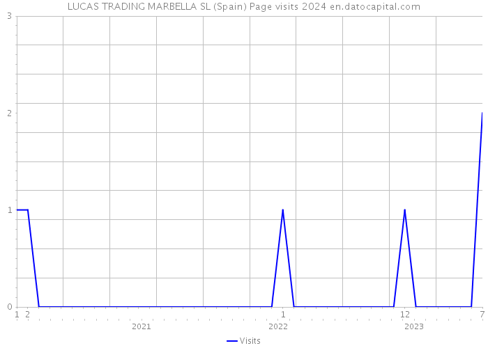 LUCAS TRADING MARBELLA SL (Spain) Page visits 2024 