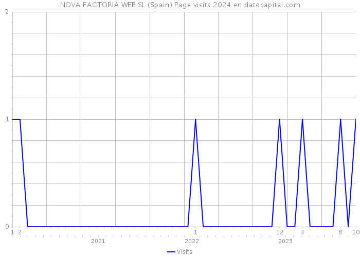 NOVA FACTORIA WEB SL (Spain) Page visits 2024 