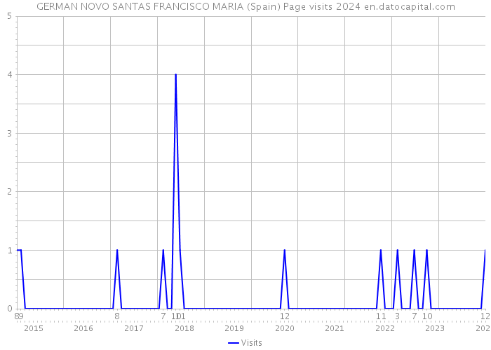 GERMAN NOVO SANTAS FRANCISCO MARIA (Spain) Page visits 2024 