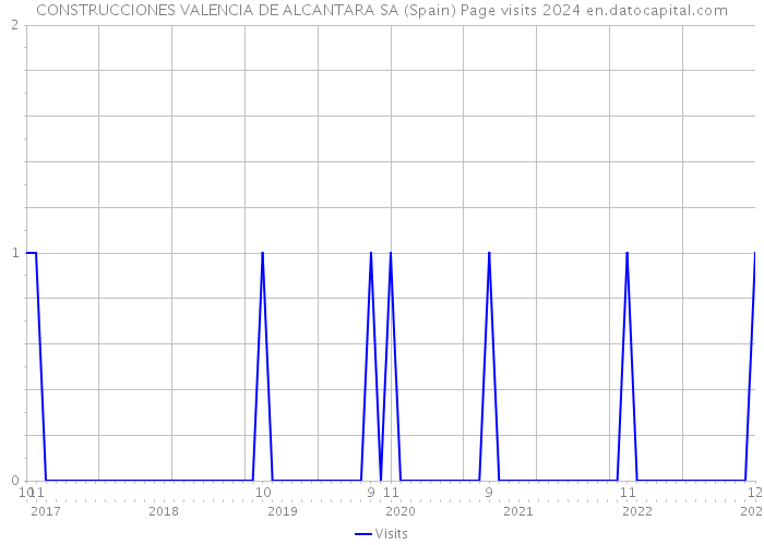 CONSTRUCCIONES VALENCIA DE ALCANTARA SA (Spain) Page visits 2024 