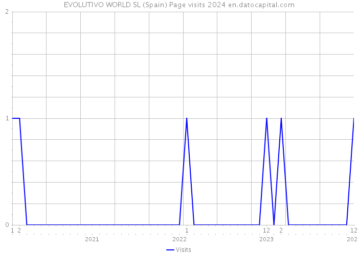 EVOLUTIVO WORLD SL (Spain) Page visits 2024 