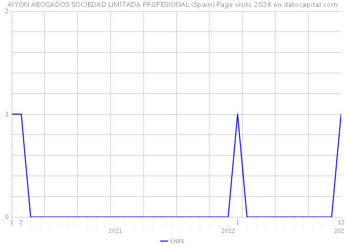 AIYON ABOGADOS SOCIEDAD LIMITADA PROFESIONAL (Spain) Page visits 2024 