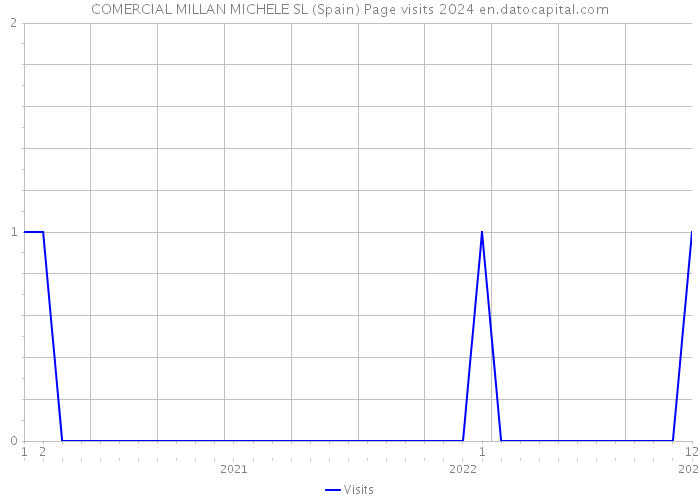 COMERCIAL MILLAN MICHELE SL (Spain) Page visits 2024 