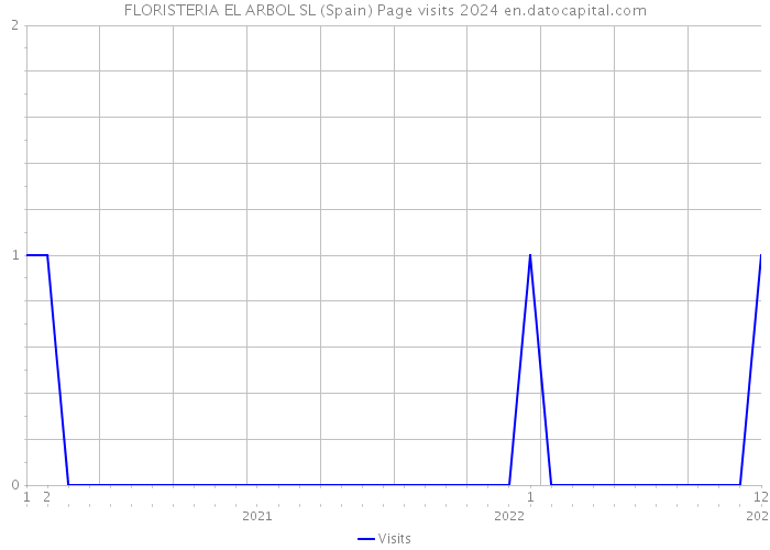 FLORISTERIA EL ARBOL SL (Spain) Page visits 2024 