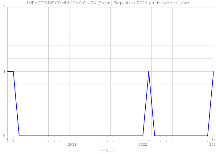 IMPACTO DE COMUNICACION SA (Spain) Page visits 2024 