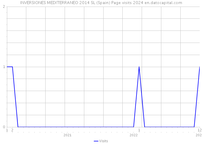 INVERSIONES MEDITERRANEO 2014 SL (Spain) Page visits 2024 