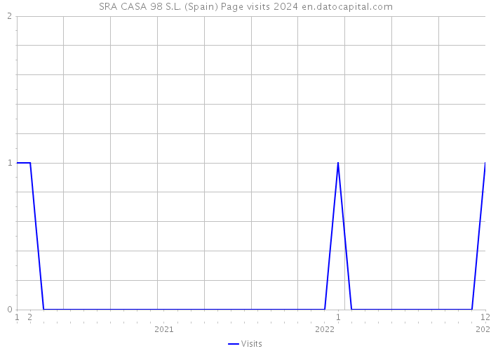 SRA CASA 98 S.L. (Spain) Page visits 2024 
