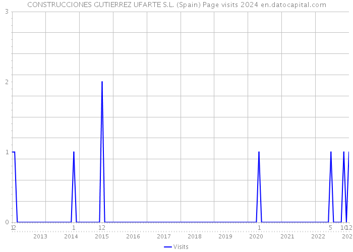 CONSTRUCCIONES GUTIERREZ UFARTE S.L. (Spain) Page visits 2024 