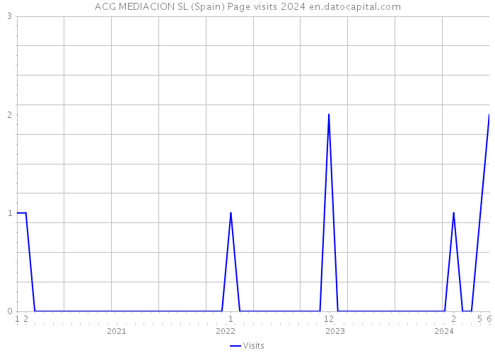 ACG MEDIACION SL (Spain) Page visits 2024 