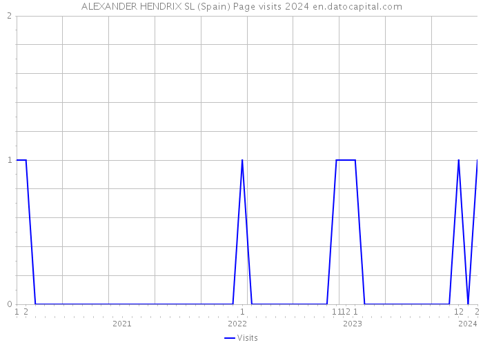 ALEXANDER HENDRIX SL (Spain) Page visits 2024 