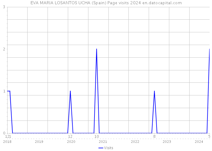 EVA MARIA LOSANTOS UCHA (Spain) Page visits 2024 