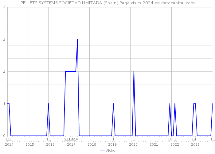 PELLETS SYSTEMS SOCIEDAD LIMITADA (Spain) Page visits 2024 