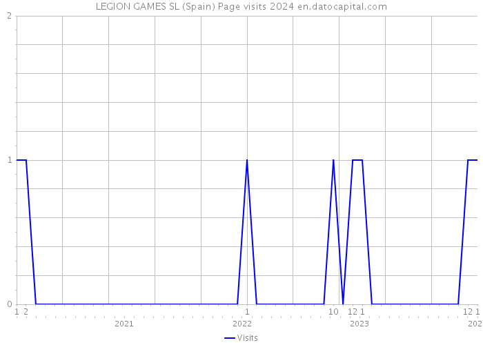 LEGION GAMES SL (Spain) Page visits 2024 
