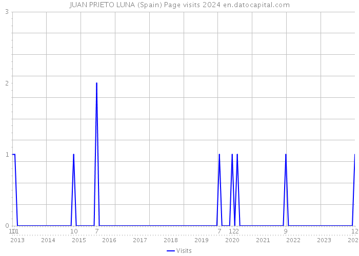 JUAN PRIETO LUNA (Spain) Page visits 2024 