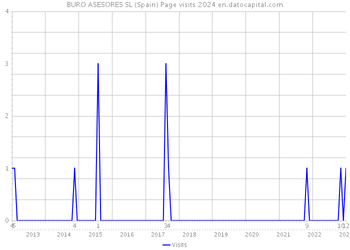 BURO ASESORES SL (Spain) Page visits 2024 