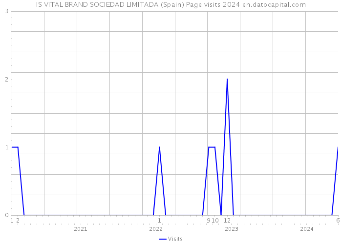 IS VITAL BRAND SOCIEDAD LIMITADA (Spain) Page visits 2024 