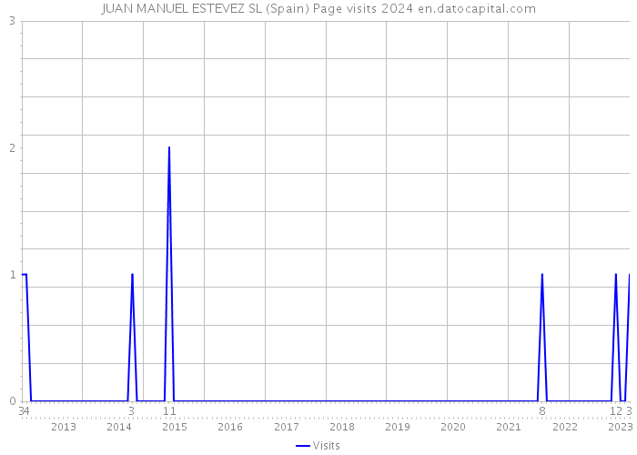 JUAN MANUEL ESTEVEZ SL (Spain) Page visits 2024 