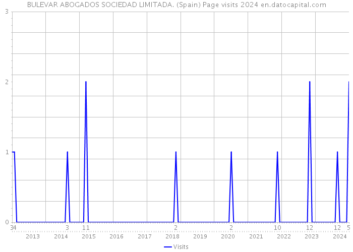 BULEVAR ABOGADOS SOCIEDAD LIMITADA. (Spain) Page visits 2024 